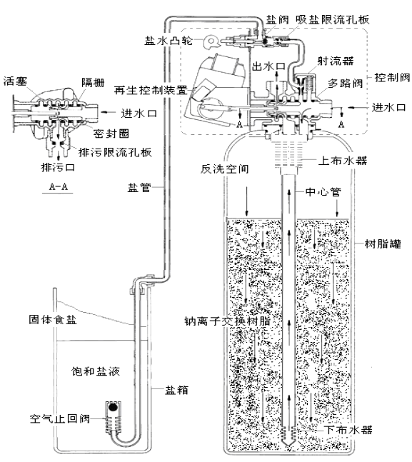 循環(huán)水軟化設(shè)備