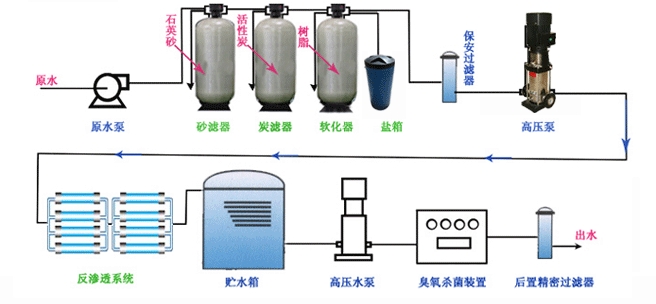 純水設(shè)備工藝示意圖