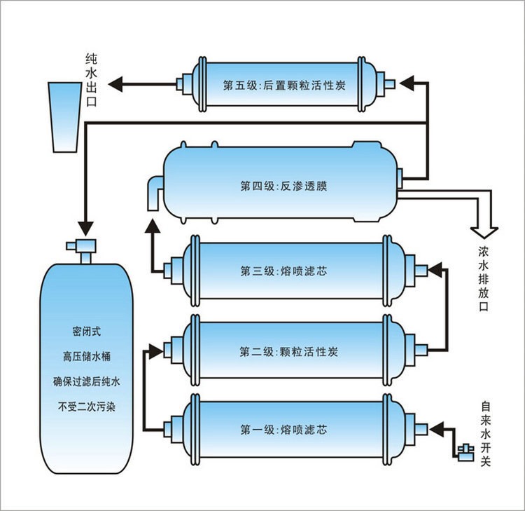 鍋爐軟化水工藝示意圖